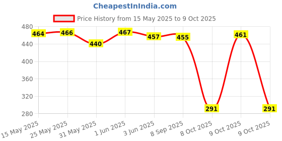 flipkart.com odelee Cotton Infants Washable Bedding Set with Foldable Mattress, Mosquito Net and Pillow BabyPink Mosquito Net odelee Price History Graph from 15 May 2025 to 9 Oct 2025