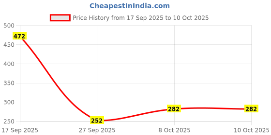 flipkart.com odelee Cotton Infants Washable Bedding Set with Foldable Mattress, Mosquito Net and Pillow Blue Mosquito Net odelee Price History Graph from 17 Sep 2025 to 8 Oct 2025
