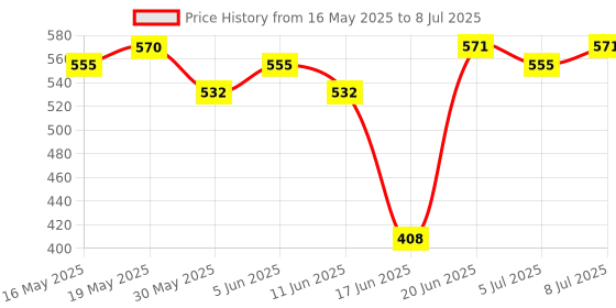 flipkart.com ankur creation Cotton Infants Washable Bedding Set with Foldable Mattress, Mosquito Net and Pillow Blue Polka Mosquito Net ankur creation Price History Graph from 16 May 2025 to 8 Jul 2025