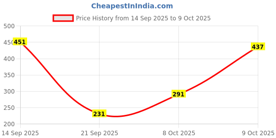 flipkart.com odelee Cotton Infants Washable Bedding Set with Foldable Mattress, Mosquito Net and Pillow Blue Polka Mosquito Net odelee Price History Graph from 14 Sep 2025 to 9 Oct 2025