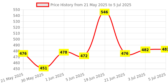 flipkart.com odelee Cotton Infants Washable Bedding Set with Foldable Mattress, Mosquito Net and Pillow Red Polka dots Mosquito Net odelee Price History Graph from 21 May 2025 to 5 Jul 2025