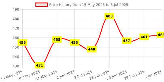 flipkart.com odelee Cotton Infants Washable Bedding Set with Foldable Mattress, Mosquito Net and Pillow Sky Blue Mosquito Net odelee Price History Graph from 15 May 2025 to 5 Jul 2025