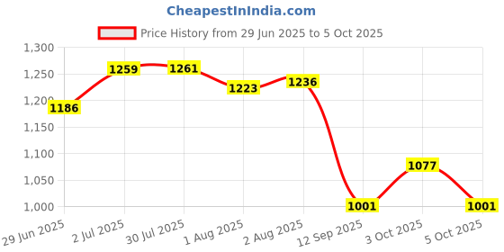 flipkart.com younique Cotton Infants Washable Blue Baby Cradle Swing with Mosquito Net and Mosquito Net younique Price History Graph from 29 Jun 2025 to 5 Oct 2025