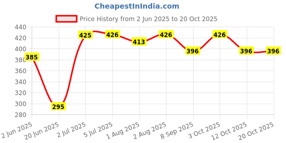 flipkart.com sivamitra Cotton Infants Washable Brest feeding pillow Mosquito Net sivamitra Price History Graph from 2 Jun 2025 to 19 Oct 2025