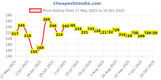 flipkart.com gangawani Cotton Infants Washable camel baby mosquito net cover Mosquito Net gangawani Price History Graph from 17 May 2025 to 19 Oct 2025