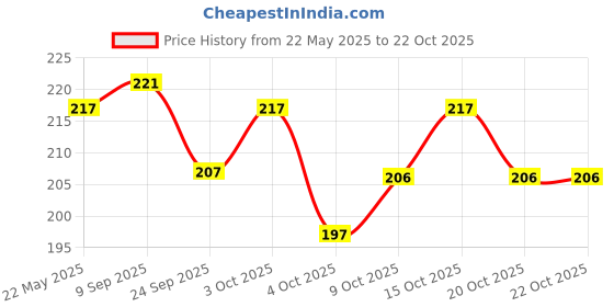 flipkart.com first vision Cotton Infants Washable Camel baby mosquito net cover Mosquito Net first vision Price History Graph from 22 May 2025 to 20 Oct 2025