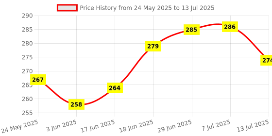 flipkart.com nissi Cotton Infants Washable Ceiling Hung Mosquito Net for Baby Sleeping Plain C088 Mosquito Net nissi Price History Graph from 24 May 2025 to 13 Jul 2025