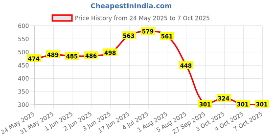 flipkart.com chote janab Cotton Infants Washable Cotton Bedding Set Mosquito Net Mosquito Net chote janab Price History Graph from 24 May 2025 to 6 Oct 2025