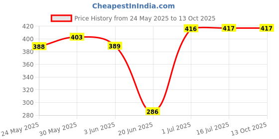 flipkart.com fastbuy Cotton Infants Washable COTTON Kids Baby Foldable Mosquito Net for ( 0 to 3 Years Baby ) Mosquito Net fastbuy Price History Graph from 24 May 2025 to 13 Oct 2025