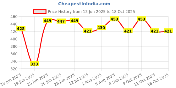 flipkart.com chote janab Cotton Infants Washable Cotton Kids Cotton Padded Bed Net Mosquito Net Mosquito Net chote janab Price History Graph from 13 Jun 2025 to 18 Oct 2025