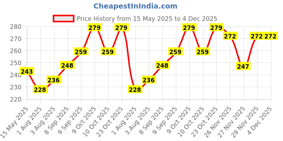 flipkart.com chote janab Cotton Infants Washable Cotton Kids Littly Contemporary Velvet Baby Bedding Set With Foldable Mattress, Mosquito Net And Pillow Mosquito Net chote janab Price History Graph from 15 May 2025 to 3 Dec 2025