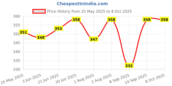 flipkart.com buli-wear Cotton Infants Washable Cotton Washable Baby Bed with Mosquito Net Safe & Comfortable Sleep for Infants Mosquito Net buli-wear Price History Graph from 25 May 2025 to 8 Oct 2025