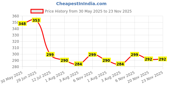 flipkart.com buli-wear Cotton Infants Washable Cotton Washable Baby Bed with Mosquito Net Safe & Comfortable Sleep for Infants Mosquito Net buli-wear Price History Graph from 30 May 2025 to 22 Nov 2025
