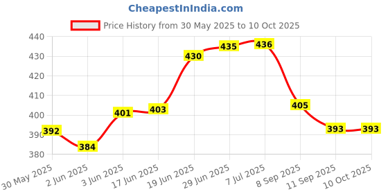 flipkart.com olene Cotton Infants Washable Cotton Washable New born Baby bedding set With Mosquito Net And Pillow Mosquito Net olene Price History Graph from 30 May 2025 to 9 Oct 2025
