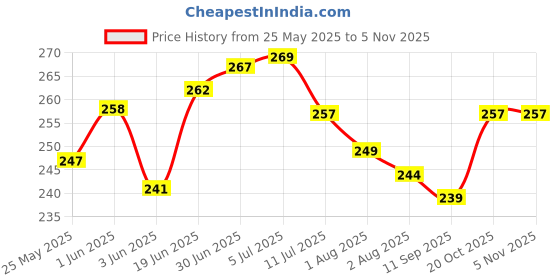flipkart.com ikaa Cotton Infants Washable CRADLE GREEN Mosquito Net ikaa Price History Graph from 25 May 2025 to 5 Nov 2025
