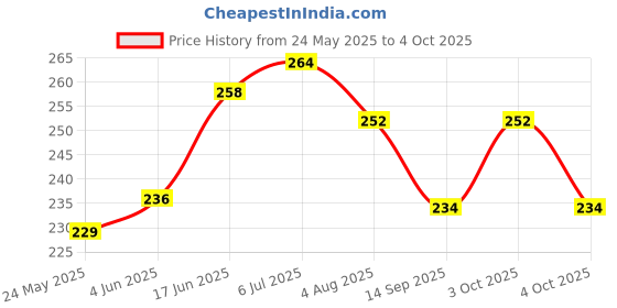 flipkart.com sivamitra Cotton Infants Washable Cradle mosquito net for baby (0-3) years Mosquito Net sivamitra Price History Graph from 24 May 2025 to 4 Oct 2025