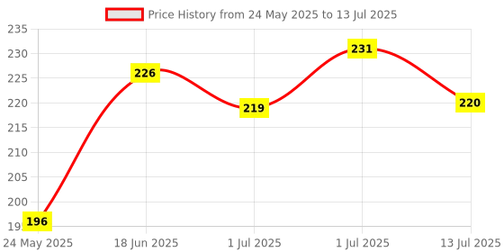 flipkart.com sivamitra Cotton Infants Washable Cradle mosquito net for baby (0-3)year Mosquito Net sivamitra Price History Graph from 24 May 2025 to 13 Jul 2025