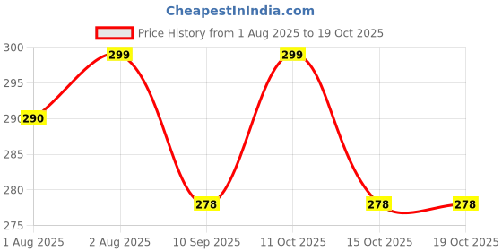 flipkart.com sivamitra Cotton Infants Washable Cradle Mosquito Net Rarreram Thottil Net Mosquito Net sivamitra Price History Graph from 1 Aug 2025 to 19 Oct 2025
