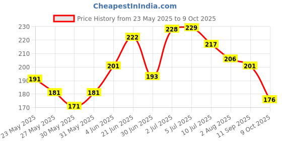 flipkart.com kimmimeow Cotton Infants Washable Cradle Thottil Jhula mosquito for baby pink (0-3)years Mosquito Net kimmimeow Price History Graph from 23 May 2025 to 9 Oct 2025