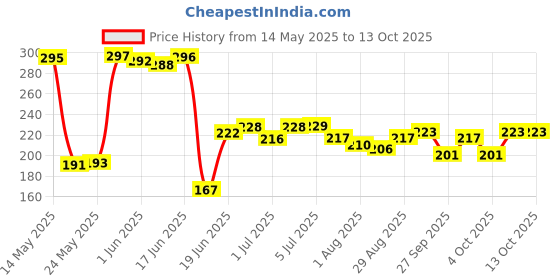 flipkart.com kimmimeow Cotton Infants Washable Cradle / Thottil/ Jhula mosquito net for baby Blue (0-3) years Mosquito Net kimmimeow Price History Graph from 14 May 2025 to 13 Oct 2025