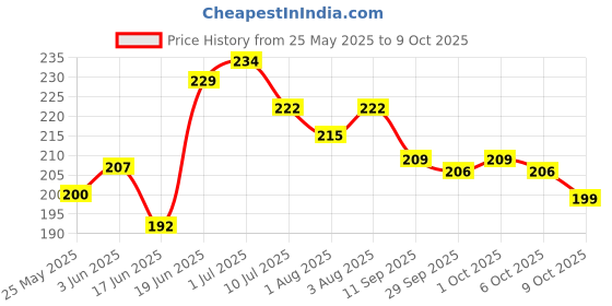 flipkart.com kimmimeow Cotton Infants Washable Cradle /Thottil / Jhula mosquito net for baby pink (0-3)years Mosquito Net kimmimeow Price History Graph from 25 May 2025 to 6 Oct 2025
