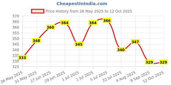 flipkart.com nissi Cotton Infants Washable For Baby Cradle Mosquito Net Baby Jhula Baby Swing with Zip Opening (0-3 Yrs) Mosquito Net nissi Price History Graph from 26 May 2025 to 12 Oct 2025