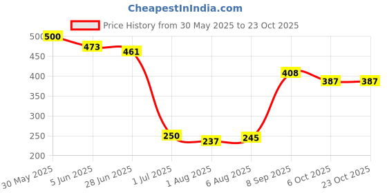flipkart.com royal weave Cotton Infants Washable GOLDEN LION Mosquito Net royal weave Price History Graph from 30 May 2025 to 23 Oct 2025