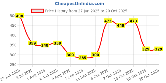 flipkart.com royal weave Cotton Infants Washable Golden Loin Mosquito Net royal weave Price History Graph from 27 Jun 2025 to 20 Oct 2025
