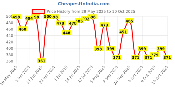 flipkart.com kiraday Cotton Infants Washable High Quality Baby Kick & Play Gym with 2 Layer Mattress Baby Bedding Set Mosquito Net kiraday Price History Graph from 29 May 2025 to 9 Oct 2025