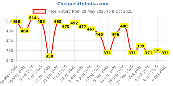 flipkart.com kiraday Cotton Infants Washable High Quality Baby Kick & Play Gym with 2 Layer Mattress Baby Bedding Set Mosquito Net kiraday Price History Graph from 29 May 2025 to 9 Oct 2025