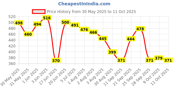 flipkart.com kiraday Cotton Infants Washable High Quality Baby Kick & Play Gym with 2 Layer Mattress Baby Bedding Set Mosquito Net kiraday Price History Graph from 30 May 2025 to 11 Oct 2025