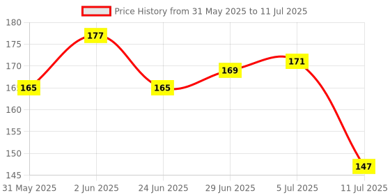 flipkart.com firmus Cotton Infants Washable Infants Laddo Gopal Net Bed/Night Bistar Net for Kanha Ji (Size 7 to 10) Mosquito Net firmus Price History Graph from 31 May 2025 to 11 Jul 2025