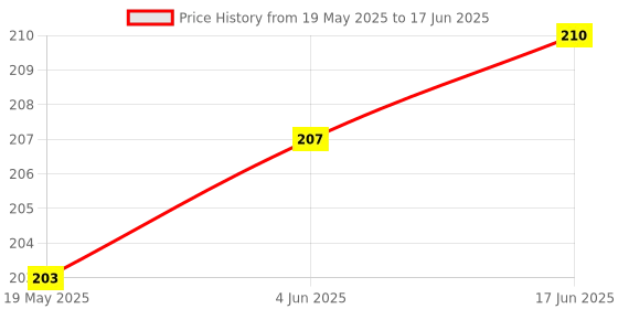 flipkart.com firmus Cotton Infants Washable Kanhaji NetBed with Mosquito Net for KanhaJi Small Krishna Ji (Size 0 to 3) Mosquito Net firmus Price History Graph from 19 May 2025 to 17 Jun 2025