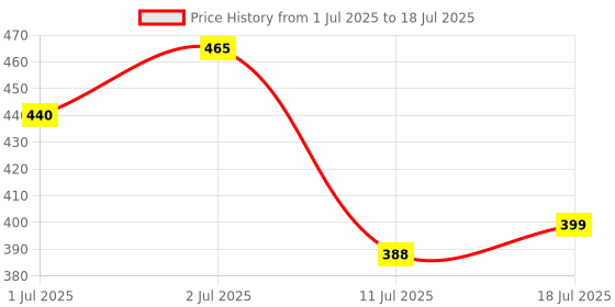 flipkart.com amaar praan Cotton Infants Washable Kitty cat Mosquito Net amaar praan Price History Graph from 1 Jul 2025 to 18 Jul 2025