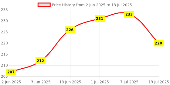 flipkart.com firmus Cotton Infants Washable Krishnaji Night Net beds for with Bistar (Size 0-6) Mosquito Net firmus Price History Graph from 2 Jun 2025 to 13 Jul 2025