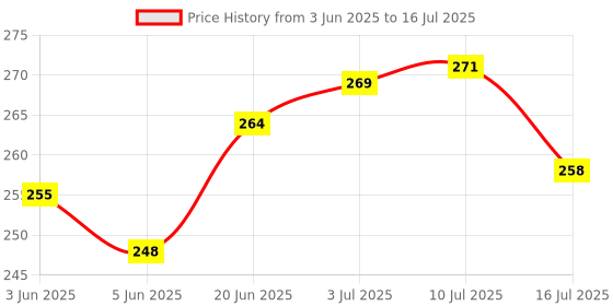 flipkart.com firmus Cotton Infants Washable Laddo Gopal Net Bed/Night Bistar with Mosquito Net for Kanha Ji Small Krishna Ji (Size 0 to 10) Blue Mosquito Net firmus Price History Graph from 3 Jun 2025 to 16 Jul 2025