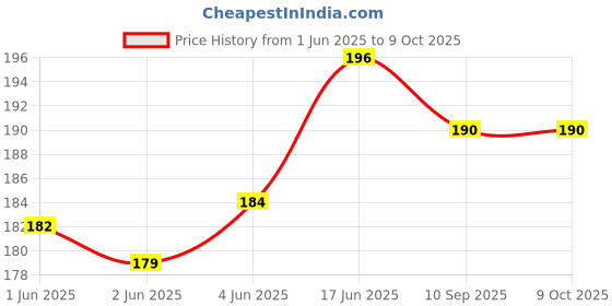 flipkart.com firmus Cotton Infants Washable Laddu Gopalji Net Bed Mosquito Net for Kanha Ji (Size 0-3) Mosquito Net firmus Price History Graph from 1 Jun 2025 to 8 Oct 2025