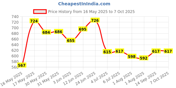 flipkart.com pandaoriginals Cotton Infants Washable Mosquito Net Baby Bedding for New Born Baby Bedding Set with Pillow StrongZipper Mosquito Net pandaoriginals Price History Graph from 16 May 2025 to 6 Oct 2025
