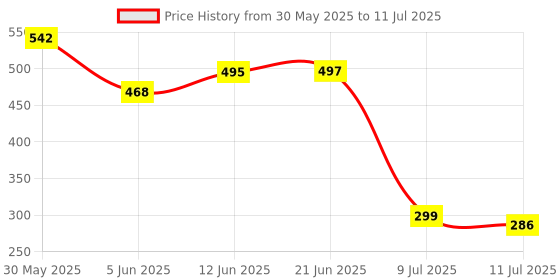 flipkart.com pandaoriginals Cotton Infants Washable Mosquito Net Baby Bedding for New Born Baby Bedding Set with Pillow StrongZipper Mosquito Net pandaoriginals Price History Graph from 30 May 2025 to 11 Jul 2025