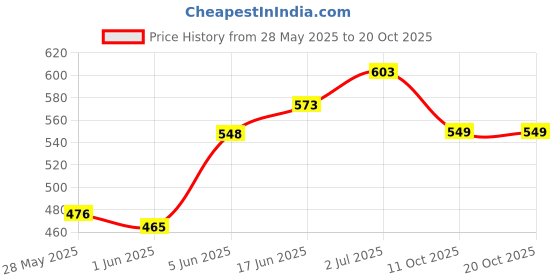 flipkart.com younique Cotton Infants Washable Mosquito Net for Baby Cradle / Baby Jhula with Side Zip Opening (0-3 Yrs)-Purple Mosquito Net younique Price History Graph from 28 May 2025 to 20 Oct 2025