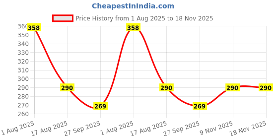 flipkart.com s j shine Cotton Infants Washable Mosquito Net for New Born Baby Hanging Cradle/thottil/Baby Jhula with Zip Mosquito Net s j shine Price History Graph from 1 Aug 2025 to 17 Nov 2025
