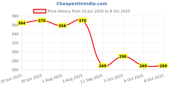 flipkart.com s j shine Cotton Infants Washable Mosquito Net for New Born Baby Hanging Cradle/thottil/Baby Jhula with Zip Mosquito Net s j shine Price History Graph from 20 Jun 2025 to 8 Oct 2025