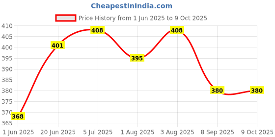 flipkart.com tip 'n' top Cotton Infants Washable Mosquito protection net Bed for Infants and Kids Mosquito Net tip 'n' top Price History Graph from 1 Jun 2025 to 9 Oct 2025