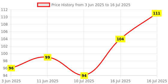 flipkart.com cofs Cotton Infants Washable MOSQUITO WINDOW NET Mosquito Net cofs Price History Graph from 3 Jun 2025 to 16 Jul 2025