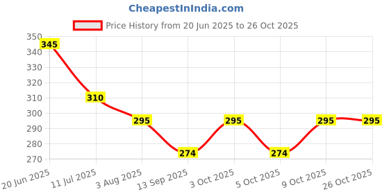 flipkart.com baby zone Cotton Infants Washable NA Mosquito Net baby zone Price History Graph from 20 Jun 2025 to 25 Oct 2025
