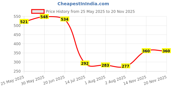 flipkart.com fenzi kids Cotton Infants Washable New Born Baby Bedding Set with Mosquito Net fenzi kids Price History Graph from 25 May 2025 to 19 Nov 2025