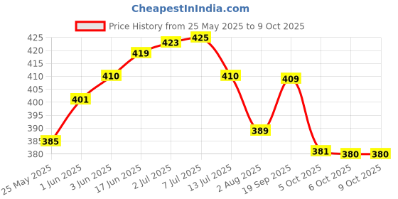 flipkart.com brandonn Cotton Infants Washable New born Baby bedding set With Mosquito Net And Pillow -Stars and Moon Baby pink Mosquito Net brandonn Price History Graph from 25 May 2025 to 8 Oct 2025