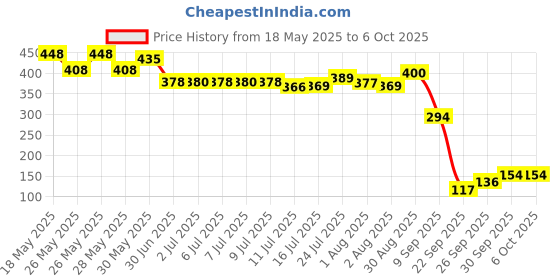 flipkart.com brandonn Cotton Infants Washable New born Baby bedding set With Mosquito Net And Pillow - Stars and Moon Royal Mosquito Net brandonn Price History Graph from 18 May 2025 to 5 Oct 2025