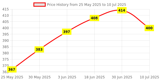 flipkart.com brandonn Cotton Infants Washable New born Baby bedding set With Mosquito Net And Pillow - Stars and Moon Sky Blue Mosquito Net brandonn Price History Graph from 25 May 2025 to 10 Jul 2025