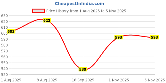 flipkart.com hooper Cotton Infants Washable New born Baby bedding set With Mosquito Net Medium Size Mosquito Net hooper Price History Graph from 1 Aug 2025 to 1 Nov 2025